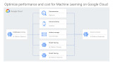 Best practices for performance and cost optimization for machine learning