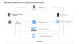Azure Big data architectures V2