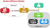 Onsite Offshore Model with Curved box