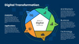 Digital Transformation - Circle with hexagon inside 5 sections