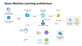 Azure Machine Learning architecture