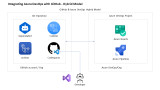 AZURE Integrating Azure DevOps with GitHub Hybrid Model
