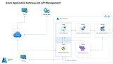 AZURE Protect APIs with Application Gateway and API Management V2
