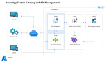 AZURE Protect APIs with Application Gateway and API Management