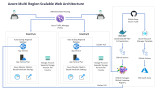 Azure Multi Region Scalable Web Architecture