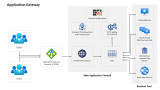 AZURE How an application gateway works