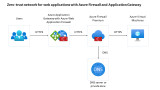 AZURE Zero trust network for web applications with Azure Firewall and Application Gateway