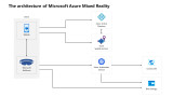 AZURE The architecture of Microsoft Azure Mixed Reality