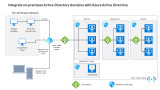 AZURE Integrate on-premises Active Directory domains with Microsoft Entra ID