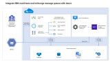 AZURE Integrate IBM mainframe and midrange message queues with Azure V1