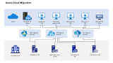 AZURE 4 Common Strategies for Azure Cloud Migration