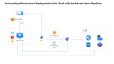 AZURE Automating Infrastructure Deployments in the Cloud with Ansible and Azure Pipelines