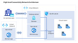 AZURE High-level connectivity architecture