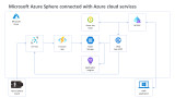 Microsoft Azure Sphere connected with Azure cloud services