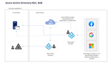 What is Azure Active Directory B2C