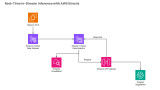 Real-Time In-Stream Inference with AWS Kinesis, SageMaker, & Apache Flink