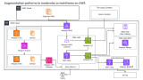 Augmentation patterns to modernize a mainframe on AWS