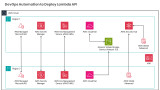 Using DevOps Automation to Deploy Lambda APIs across Accounts and Environments