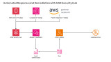 Automated Response and Remediation with AWS Security Hub