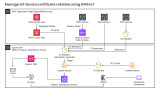 How to use AWS Security Hub and Amazon OpenSearch Service for SIEM