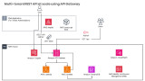 Throttling a tiered multi-tenant REST API at scale using API Gateway