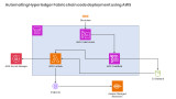 Automating Hyperledger Fabric chaincode deployment on Amazon Managed Blockchain using AWS CodePipeline