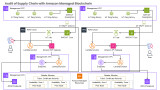 Audit Your Supply Chain with Amazon Managed Blockchain