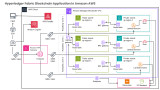 Hyperledger Fabric Blockchain Application in Amazon AWS