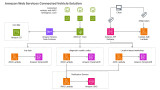 Amazon Web Services Connected Vehicle Solution