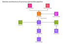 Solution architecture of summary generation pipeline