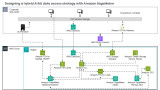 Designing a hybrid AI ML data access strategy with Amazon SageMaker