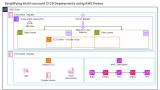 Simplifying Multi-account CI CD Deployments using AWS Proton