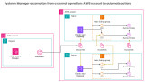 Using Systems Manager automation from a central operations AWS account to automate actions across multiple Regions