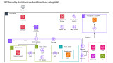 VPC Security Architecture Best Practices using AWS Network and Application Protection Services