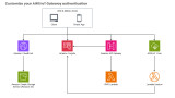 Customize your AWS IoT Gateway authentication