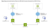 Migrating connected device fleets to AWS with Custom Domains for AWS IoT Core