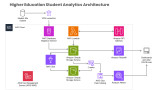 Architecting a Data Lake for Higher Education Student Analytics