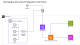 Centralize feature engineering with AWS Step Functions and AWS Glue DataBrew