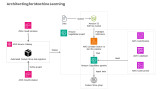 Let’s Architect! Architecting for Machine Learning
