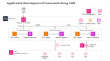 Using AWS as an Application Development Framework