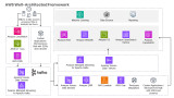 AWS Well-Architected Framework