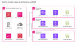 How Novo Nordisk built a modern data architecture on AWS