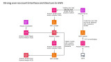 How to design a strong user account interface architecture in AWS using serverless services very cost effective