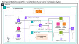 Temporal data lake architecture for benchmark and indices analytics