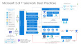 Microsoft Bot Framework Best Practices