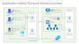 Automation Hybrid Runbook Worker overview