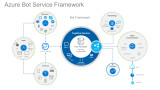 Azure Bot Service Framework