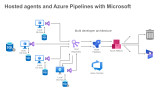 Hosted agents and Azure Pipelines with Microsoft