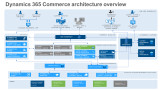 Dynamics 365 Commerce architecture overview