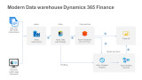 Modern Data warehouse Dynamics 365 Finance and Operations